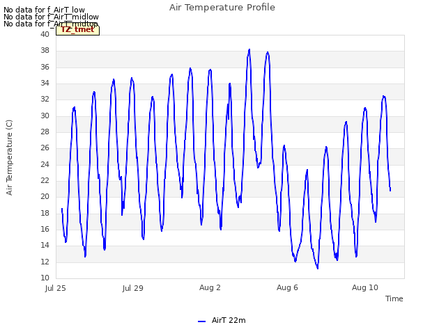 Explore the graph:Air Temperature Profile in a new window