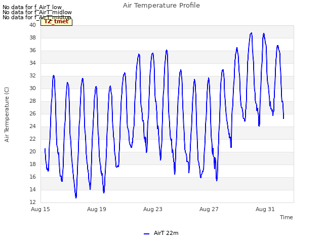 Explore the graph:Air Temperature Profile in a new window