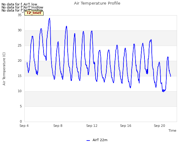 Explore the graph:Air Temperature Profile in a new window
