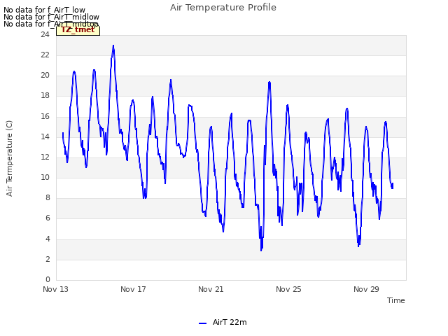 Explore the graph:Air Temperature Profile in a new window