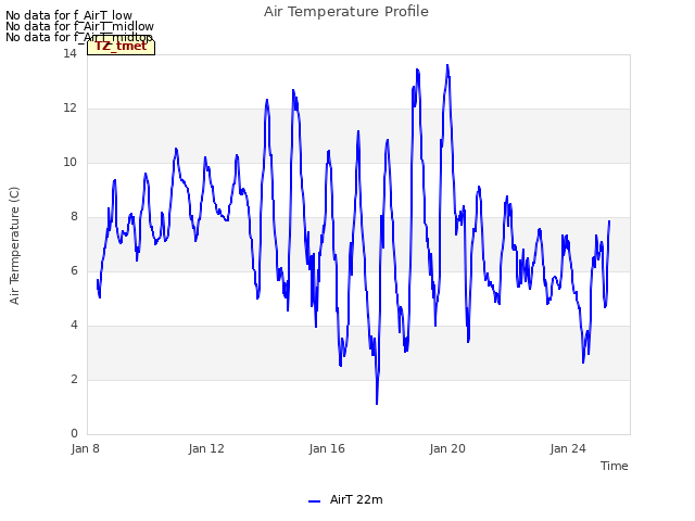 Explore the graph:Air Temperature Profile in a new window