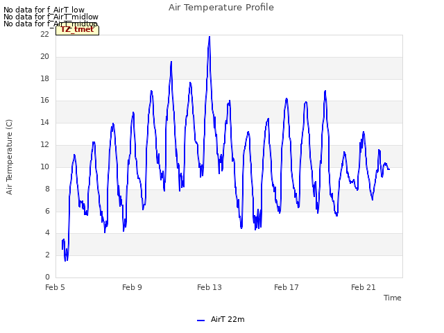 Explore the graph:Air Temperature Profile in a new window