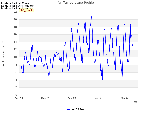 Explore the graph:Air Temperature Profile in a new window