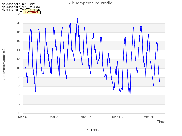 Explore the graph:Air Temperature Profile in a new window