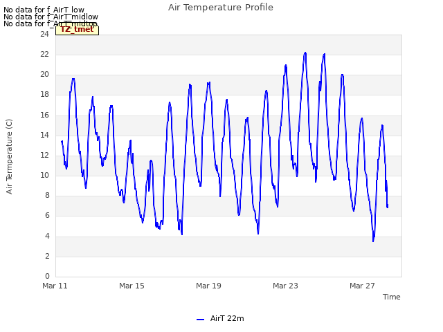 Explore the graph:Air Temperature Profile in a new window