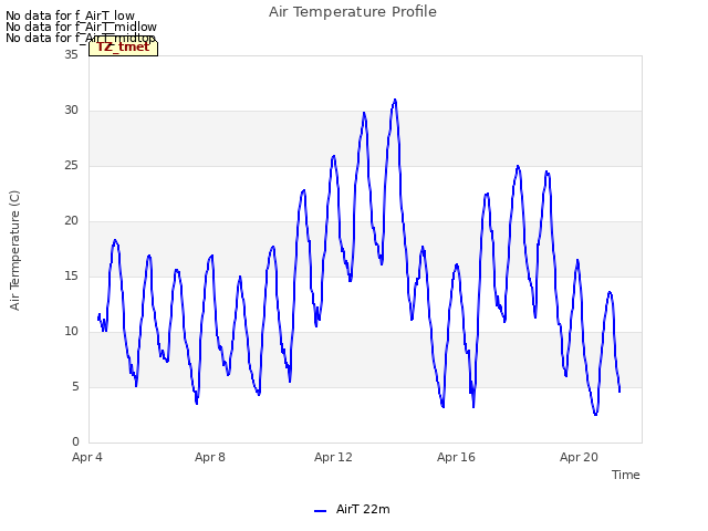 Explore the graph:Air Temperature Profile in a new window