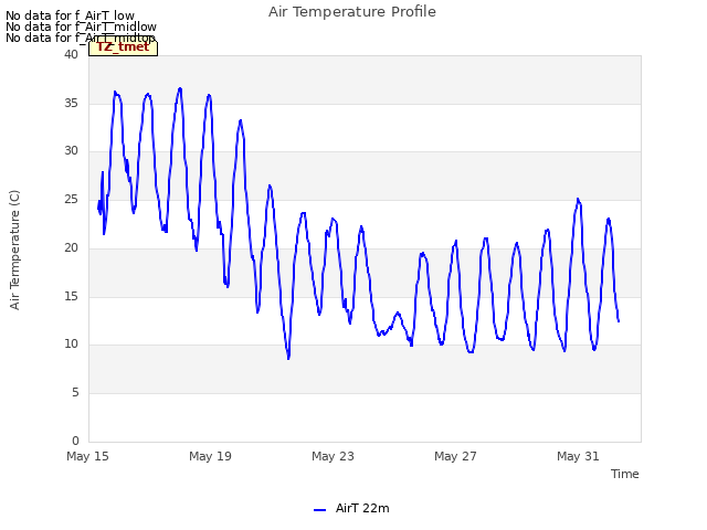 Explore the graph:Air Temperature Profile in a new window