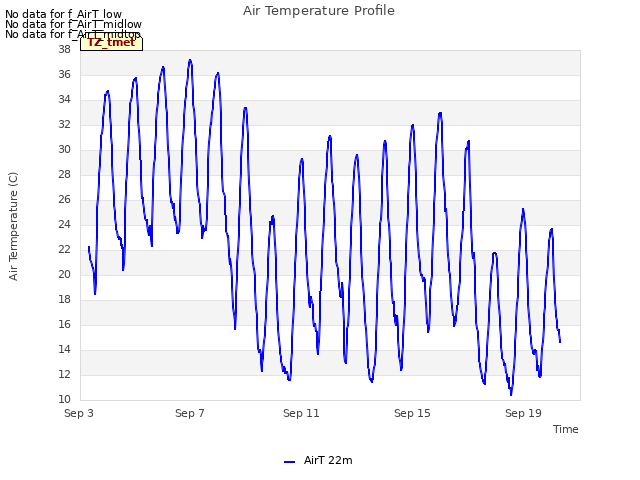 Explore the graph:Air Temperature Profile in a new window
