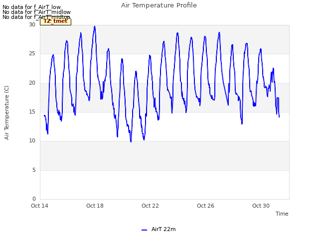 Explore the graph:Air Temperature Profile in a new window