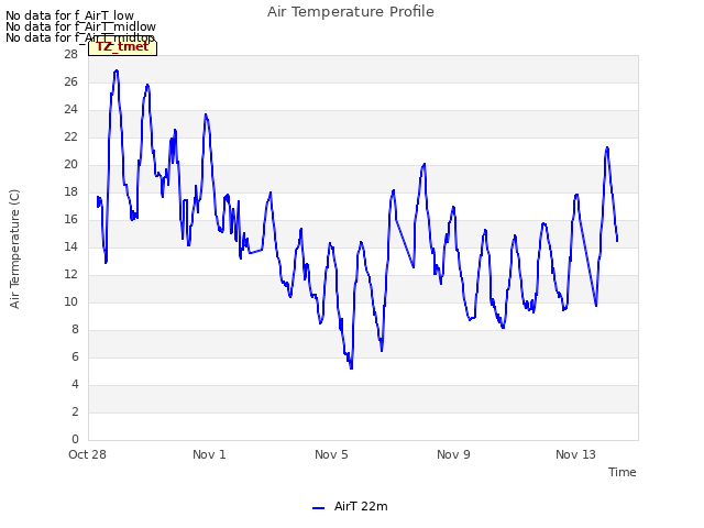 Explore the graph:Air Temperature Profile in a new window