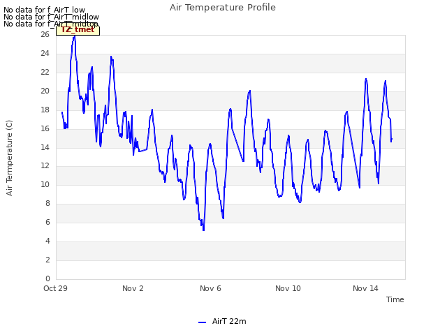 Explore the graph:Air Temperature Profile in a new window
