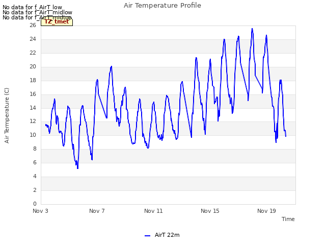 Explore the graph:Air Temperature Profile in a new window