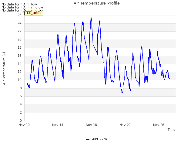 Explore the graph:Air Temperature Profile in a new window