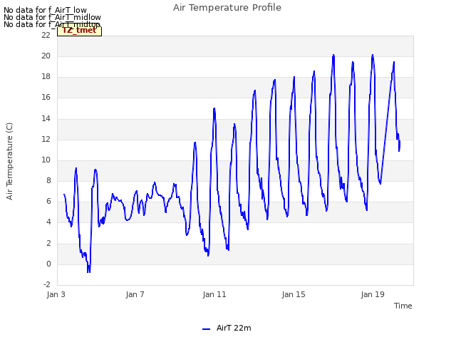 Explore the graph:Air Temperature Profile in a new window