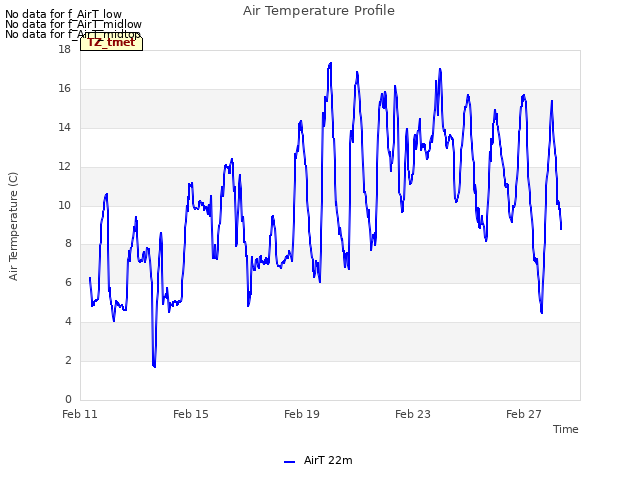 Explore the graph:Air Temperature Profile in a new window