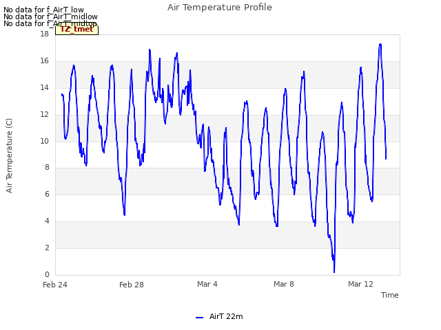 Explore the graph:Air Temperature Profile in a new window