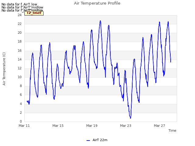 Explore the graph:Air Temperature Profile in a new window