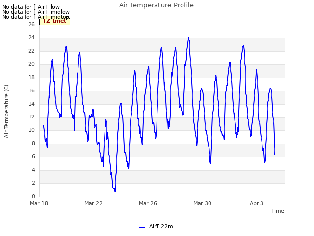 Explore the graph:Air Temperature Profile in a new window