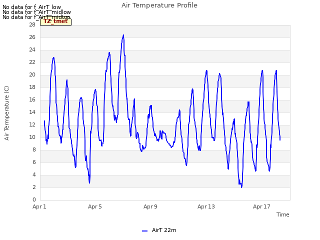 Explore the graph:Air Temperature Profile in a new window