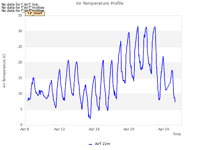 Explore the graph:Air Temperature Profile in a new window