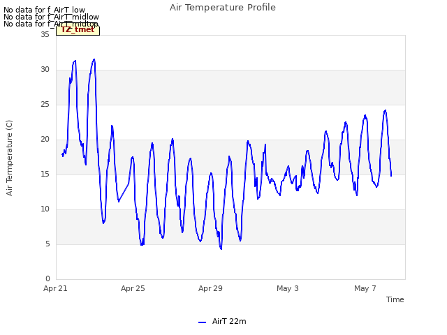 Explore the graph:Air Temperature Profile in a new window