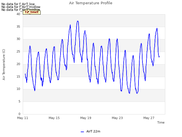 Explore the graph:Air Temperature Profile in a new window
