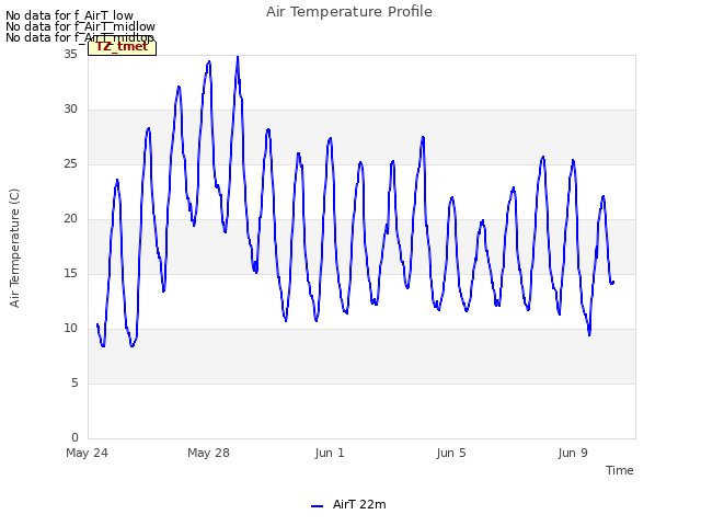 Explore the graph:Air Temperature Profile in a new window