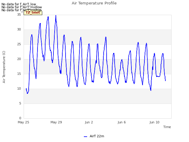 Explore the graph:Air Temperature Profile in a new window