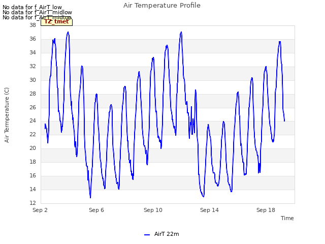 Explore the graph:Air Temperature Profile in a new window