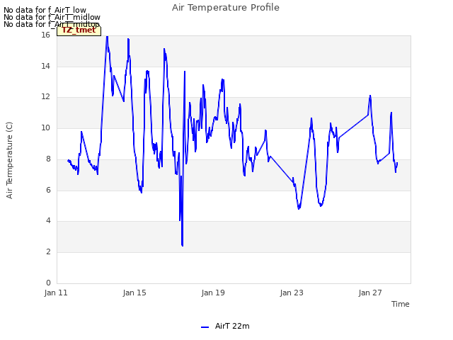 Explore the graph:Air Temperature Profile in a new window