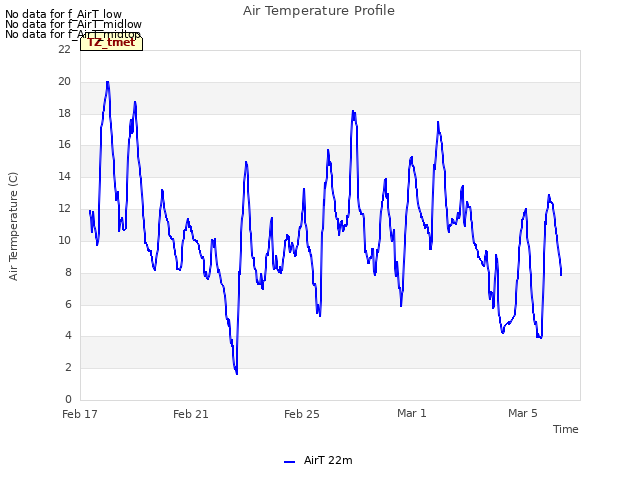 Explore the graph:Air Temperature Profile in a new window