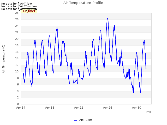 Explore the graph:Air Temperature Profile in a new window
