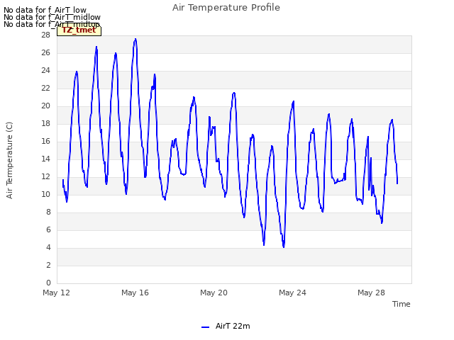 Explore the graph:Air Temperature Profile in a new window