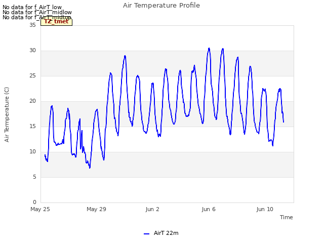 Explore the graph:Air Temperature Profile in a new window