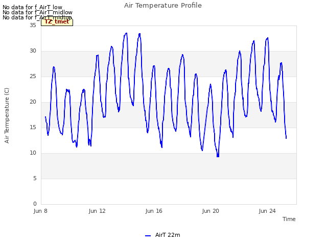 Explore the graph:Air Temperature Profile in a new window