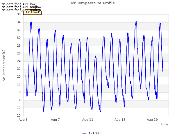 Explore the graph:Air Temperature Profile in a new window