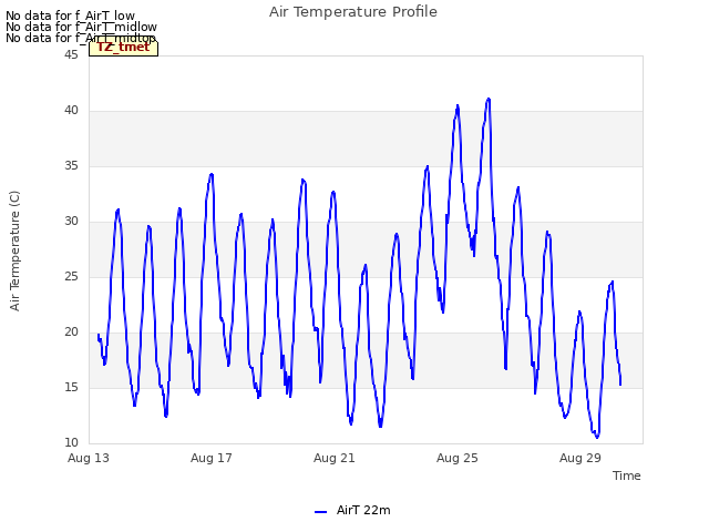 Explore the graph:Air Temperature Profile in a new window