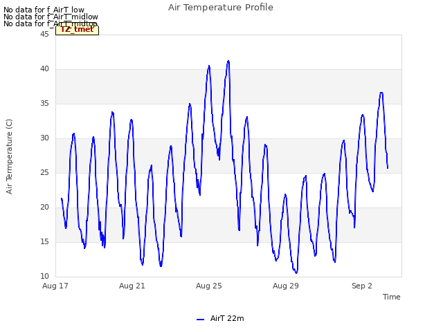 Explore the graph:Air Temperature Profile in a new window