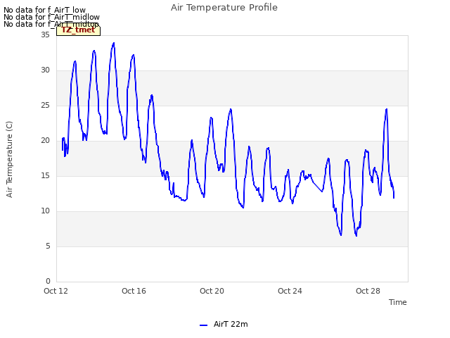 Explore the graph:Air Temperature Profile in a new window
