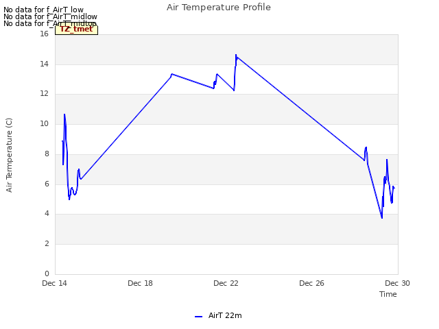 Explore the graph:Air Temperature Profile in a new window