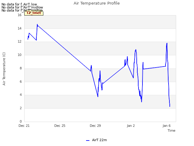 Explore the graph:Air Temperature Profile in a new window