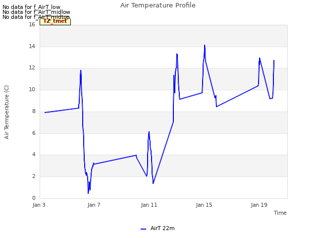 Explore the graph:Air Temperature Profile in a new window