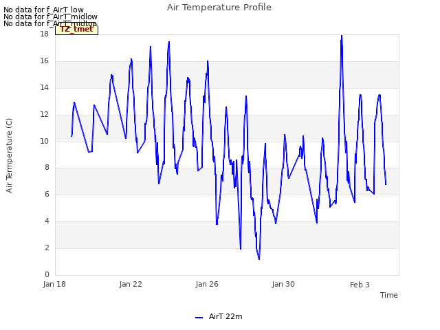 Explore the graph:Air Temperature Profile in a new window
