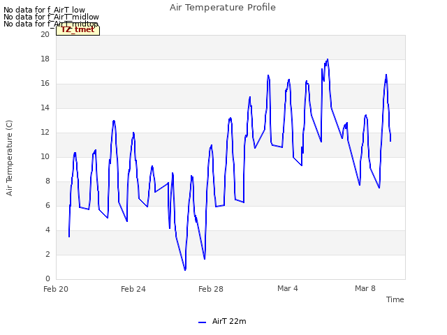 Explore the graph:Air Temperature Profile in a new window