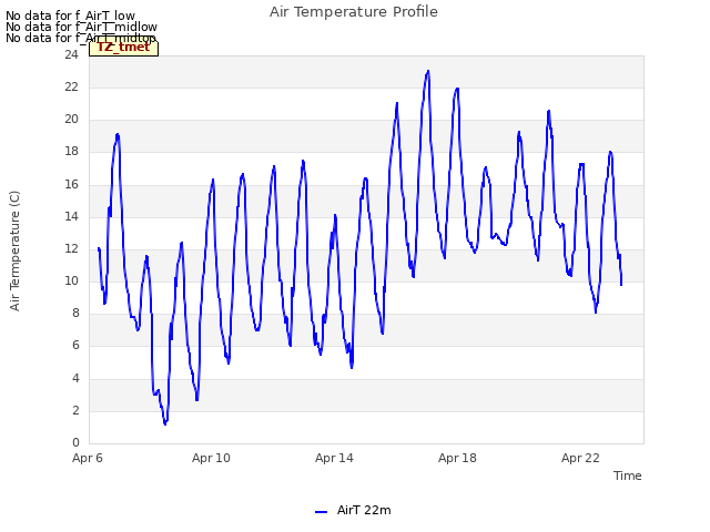 Explore the graph:Air Temperature Profile in a new window
