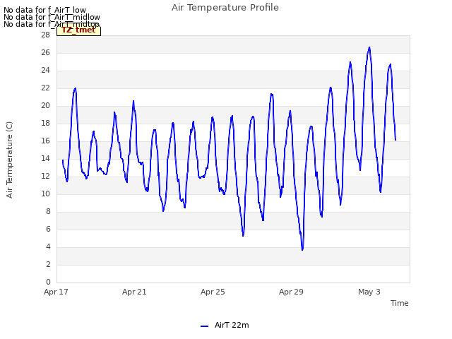 Explore the graph:Air Temperature Profile in a new window