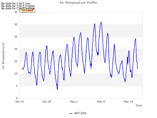 Explore the graph:Air Temperature Profile in a new window