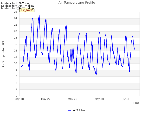 Explore the graph:Air Temperature Profile in a new window