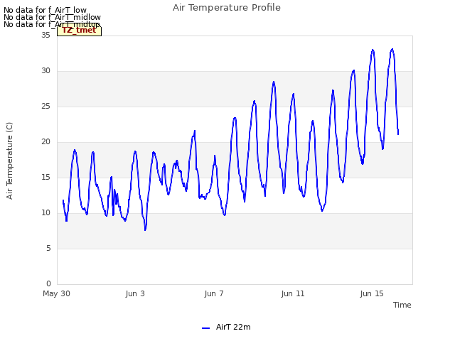 Explore the graph:Air Temperature Profile in a new window