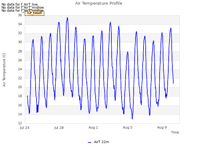 Explore the graph:Air Temperature Profile in a new window